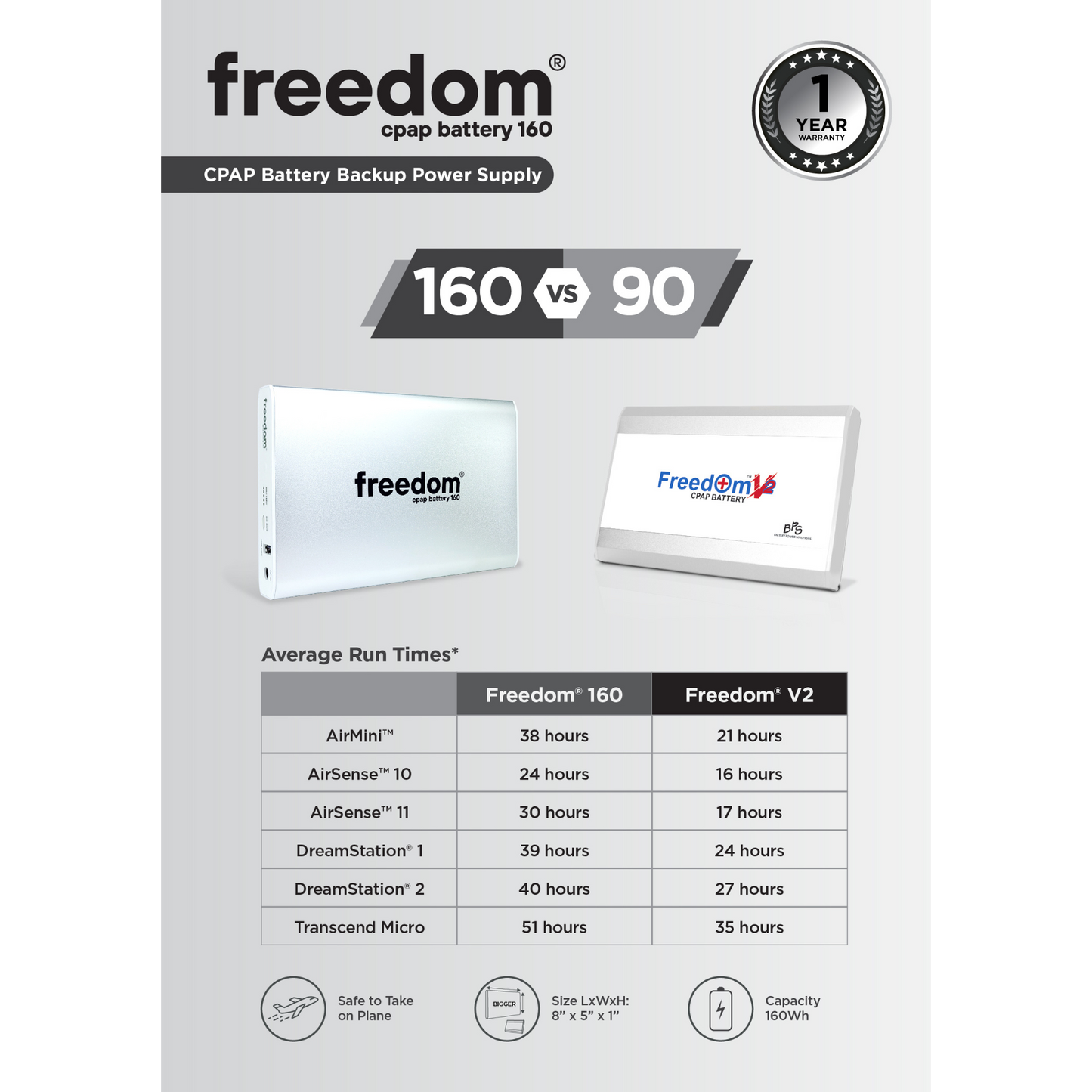 comparison of the freedom 160 portable cpap battery with previous model