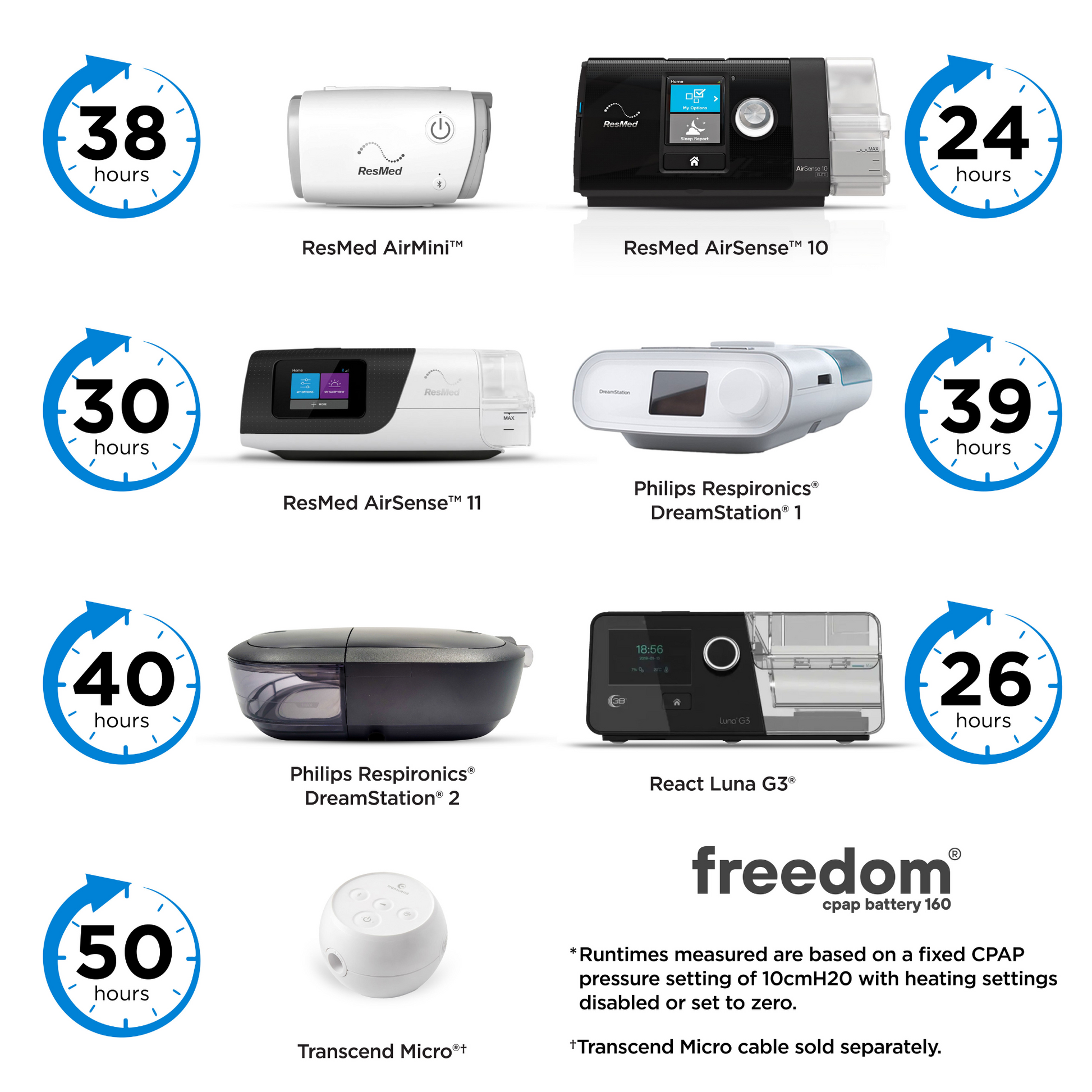 runtimes for the freedom 160 portable cpap battery