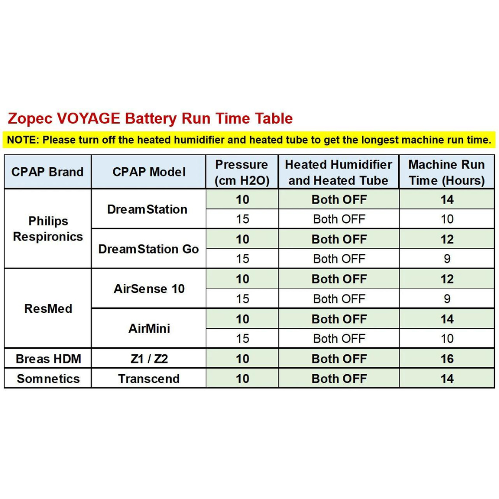 Zopec Medcial Voyage Smart CPAP Travel Battery